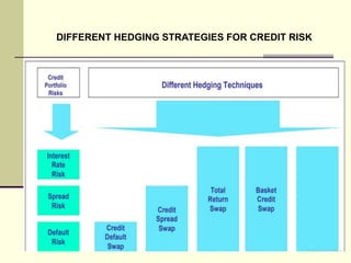 Credit Risk Hedging Under Basel 2 & 3
