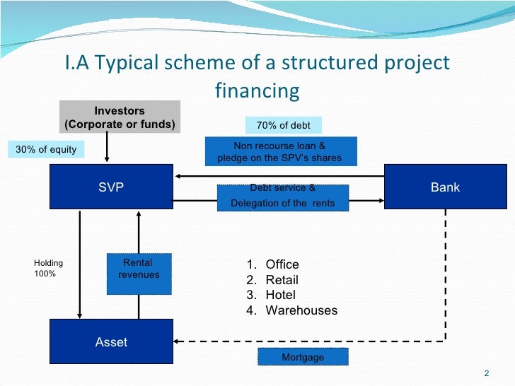 Credit Risk In Commercial Real Estate Structured Financing