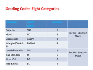 Grading Codes-Eight Categories
GRADING SHORT
NAME
NUMBER
Superior SUP 1
For Pre- Sanction
Stage
Good GD 2
Acceptable ACCPT 3
Marginal/Watch
list
MG/WL 4
Special Mention SM 5
For Post Sanction
Stage
Sub Standard SS 6
Doubtful DB 7
Bad & Loss BL 8
 