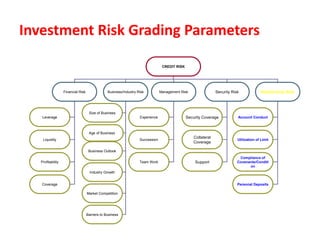 Investment Risk Grading Parameters
CREDIT RISK
Financial Risk Management Risk
Business/Industry Risk Relationship Risk
Security Risk
Leverage
Liquidity
Profitability
Coverage
Experience
Succession
Team Work
Business Outlook
Size of Business
Industry Growth
Market Competition
Barriers to Business
Account Conduct
Utilization of Limit
Compliance of
Covenants/Conditi
on
Personal Deposits
Security Coverage
Collateral
Coverage
Support
Age of Business
 