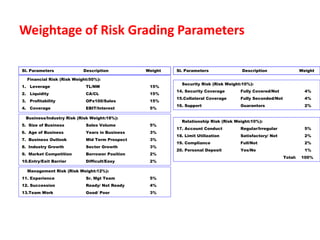 Weightage of Risk Grading Parameters
Sl. Parameters Description Weight
Financial Risk (Risk Weight:50%):
1. Leverage TL/NW 15%
2. Liquidity CA/CL 15%
3. Profitability OPx100/Sales 15%
4. Coverage EBIT/Interest 5%
Business/Industry Risk (Risk Weight:18%):
5. Size of Business Sales Volume 5%
6. Age of Business Years in Business 3%
7. Business Outlook Mid Term Prospect 3%
8. Industry Growth Sector Growth 3%
9. Market Competition Borrower Position 2%
10.Entry/Exit Barrier Difficult/Easy 2%
Management Risk (Risk Weight:12%):
11. Experience Sr. Mgt Team 5%
12. Succession Ready/ Not Ready 4%
13.Team Work Good/ Poor 3%
Security Risk (Risk Weight:10%):
14. Security Coverage Fully Covered/Not 4%
15.Collateral Coverage Fully Seconded/Not 4%
16. Support Guarantors 2%
Relationship Risk (Risk Weight:10%):
17. Account Conduct Regular/Irregular 5%
18. Limit Utilization Satisfactory/ Not 2%
19. Compliance Full/Not 2%
20. Personal Deposit Yes/No 1%
Total: 100%
Sl. Parameters Description Weight
 