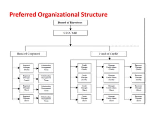 Preferred Organizational Structure
 