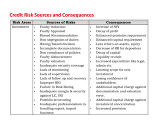 Credit Risk Sources and Consequences
Risk Areas Sources of Risks Consequences
Investment  Faulty Induction
 Faulty Appraisal
 Biased Recommendation
 Non segregation of duties
 Wrong/biased decision
 Incomplete documentation
 Non compliance of policies
 Faulty disbursement
 Faulty valuation
 Inadequate security coverage
 Lack of monitoring
 Lack of supervision
 Lack of follow up and recovery
 Improper IRG
 Failure in Risk Rating
 Inadequate margin & security
against LC, BG
 Portfolio structuring
 Inadequate professionalism in
handling export, import
business
 Increase of NPI
 Decay of profit
 Enhanced provision requirement
 Enhanced capital requirement
 Less return on assets, equity
 Decrease of RR for depositors
 Decay of capital
 Liquidity crunch
 Increased expenditure like legal,
admin etc.
 Limiting scope for new
investment
 Losing confidence of
stakeholders.
 Additional capital charge against
documentation and valuation
error.
 Additional capital charge against
investment concentration
 Increased provision
 