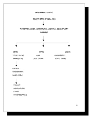 INDIAN BANKS PROFILE:


                       RESERVE BANK OF INDIA (RBI)




          NATIONAL BANK OF AGRICULTURAL AND RURAL DEVELOPMENT
                                 (NABARD)




STATE                         STATE                         URBAN
CO-OPERATIVE              LAND                   CO-OPERATIVE
BANKS (SCBs)           DEVELOPMENT               BANKS (UCBs)




CENTRAL
CO-OPERATIVE
BANKS (CCBs)




 PRIMARY
 AGRICULTURAL
 CREDIT
 SOCIETIES (PACSs)




                                                                    15
 