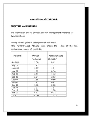 ANALYSIS and FINDINGS:


ANALYSIS and FINDINGS


The information or data of credit and risk management reference to
Syndicate bank.


Finding for last years of description for risk mode.
NON PERFORMANCE ASSETS table shows the                 data of the non
performance assets of the KMBL.


   MONTHS              TARGET              ACHIEVEMENTS
                       (In lakhs)         (In lakhs)
April 09                  1.56                0.41
May 09                    1.62                1.2
June 09                   1.77                1.3
July 09                   1.92                0.56
Aug 09                    2.11                1.72
Sep 09                    2.34                2.13
Oct 09                    2.58                0.60
Nov09                     2.83                0.61
Dec 09                    3.10                0.00
Jan 10                    3.37                1.9
Feb 10                    3.68                1.98
Mar 10                    4.01                0.32
Total                     30.89               12.73




                                                                     54
 