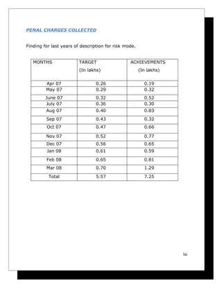 PENAL CHARGES COLLECTED


Finding for last years of description for risk mode.


   MONTHS                TARGET                  ACHIEVEMENTS
                         (In lakhs)                    (In lakhs)


         Apr 07                  0.26                    0.19
         May 07                  0.29                    0.32
         June 07                 0.32                    0.52
         July 07                 0.36                    0.30
         Aug 07                  0.40                    0.83
         Sep 07                  0.43                    0.32
         Oct 07                  0.47                    0.66

         Nov 07                  0.52                    0.77
         Dec 07                  0.56                    0.65
         Jan 08                  0.61                    0.59

         Feb 08                  0.65                    0.81
         Mar 08                  0.70                    1.29

          Total                  5.57                    7.25




                                                                    56
 