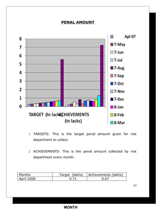 PENAL AMOUNT




     1. TARGETS: This is the target penal amount given for risk
        department to collect.


     2. ACHIEVEMENTS: This is the penal amount collected by risk
        department every month.




Months                  Target (lakhs)   Achievements (lakhs)
April 2008                    0.71              0.67

                                                                57




                          MONTH
 
