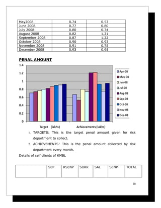 May2008                           0.74                0.53
June 2008                         0.77                0.80
July 2008                         0.80                0.74
August 2008                       0.82                1.21
September 2008                    0.87                1.22
October 2008                      0.90                0.93
November 2008                     0.91                0.75
December 2008                     0.93                0.95


PENAL AMOUNT




      1. TARGETS: This is the target penal amount given for risk
         department to collect.
      2. ACHIEVEMENTS: This is the penal amount collected by risk
         department every month.
Details of self clients of KMBL


                   SEP       RSENP       SURR   SAL          SENP   TOTAL




                                                                       58
 