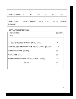 DEFAULTERS (%)     7           57   20     37      34         155



DEFAULTERS         134043 409509    110438 412913 1298755 2365656
AMNOUNT


 DEFAULTERS PERCENTAGE
 DEFAULTERS                                             CLIENTS
 (%)



1: SELF EMPLOYED PROFESSIONAL. (SEP)                     7

2: RETAIL SELF EMPLOYED NON PROFESSIONAL.(RSENP)        57

3: SURROGATIVES. (SURR)                                 20

4:SALARIED (SAL)                                        37

5: SELF EMPLOYED NON PROFESSIONAL. (SENP)               34

                       TOTAL                            155




                                                                    59
 
