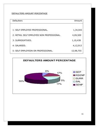 DEFAULTERS AMOUNT PERCENTAGE


Defaulters                                         Amount



1: SELF EMPLOYED PROFESSIONAL.                    1,34,043

2: RETAIL SELF EMPLOYED NON PROFESSIONAL.        4,09,509

3: SURROGATIVES.                                 1,10,438

4: SALARIED.                                      4,12,913

5: SELF EMPLOYEDN ON PROFESSIONAL.               12,98,755




             DEFAULTERS AMOUNT PERCENTAGE



                           6%                       SEP
                                     17%
                                                    RSENP
                                                    SURR
      55%                                   5%
                                                    SAL
                                     17%            SENP




                                                             61
 