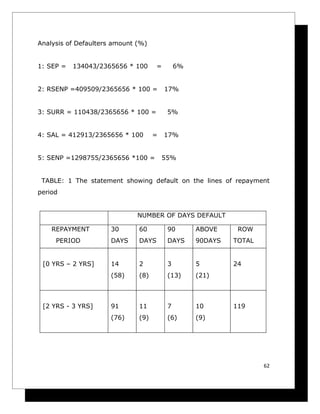 Analysis of Defaulters amount (%)


1: SEP =   134043/2365656 * 100      =       6%


2: RSENP =409509/2365656 * 100 =         17%


3: SURR = 110438/2365656 * 100 =         5%


4: SAL = 412913/2365656 * 100       =    17%


5: SENP =1298755/2365656 *100 =         55%


 TABLE: 1 The statement showing default on the lines of repayment
period


                              NUMBER OF DAYS DEFAULT

    REPAYMENT         30      60         90       ABOVE     ROW
     PERIOD           DAYS    DAYS       DAYS     90DAYS   TOTAL


 [0 YRS – 2 YRS]      14      2          3        5        24
                      (58)    (8)        (13)     (21)



 [2 YRS - 3 YRS]      91      11         7        10       119
                      (76)    (9)        (6)      (9)




                                                                   62
 
