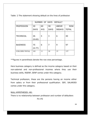 Table: 2 The statement showing default on the lines of profession


                           NUMBER OF DAYS         DEFAULT

     PROFESSION          30       60      90       ABOVE           ROW
                         DAYS     AYS     DAYS     90DAYS    TOTAL


     TECHNICAL           26       5       3        6         40
                         (0.65)


     BUSINESS            75       6       7        9         97
                         (0.77)
     COLUMN TOTAL        101      11      10       15        137



**figures in parenthesis denote the row wise percentage.


Here business category is defined as the income category based on their
non-salaried   and   non-professional   incomes   where   they   use   their
business skills, RSENP, SENP comes under this category.


Technical profession, these are the persons having an income either
from salary or from their professional qualification. SEP, SALARIED
comes under this category.


NULL HYPOTHESIS: H0:
There is no relationship between profession and number of defaulters
                               P1=P2

                                                                          64
 