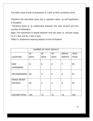 The table value of test of proportion is 1.645 at 95% confidence level.


Therefore the calculated value lies in rejection rejoin, so null hypothesis
is accepted
 Therefore there is no relationship between the loan amount and the
number of defaulters.
Note: The hypothesis is tested between first two slots i.e. amount range
Rs 0-1 lack and Rs 1 lack-2 lack.
TABLE 5: Statement showing default on line of location.




                         NUMBER OF DAYS DEFAULT

                   30               60       90         ABOVE       ROW
LOCATION           DAYS             DAYS     DAYS       90DAYS     TOTAL


NEW                41               6        4          7          58
HYDERABAD


SECUNDERABAD 30                     3        5          5          43


RANGA REDDY
DISTRICT           29               3        3          4          39




COLUMN TOTAL       100              12       12         16         140




                                                                          70
 