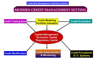 Credit Risk Management in Banking Industry
Credit Trading Book Credit Modeling
Portfolio Valuation
Credit Evaluation
Credit Procedures
& I.T. Systems
Credit Administration
& Monitoring
Credit Modification
Capital Management
*Economic Capital
*Regulatory Capital
MODERN CREDIT MANAGEMENT SETTING
 