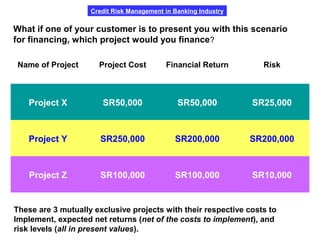 Credit Risk Management in Banking Industry
Name of Project Project Cost Financial Return Risk
Project X SR50,000 SR50,000 SR25,000
Project Y SR250,000 SR200,000 SR200,000
Project Z SR100,000 SR100,000 SR10,000
These are 3 mutually exclusive projects with their respective costs to
Implement, expected net returns (net of the costs to implement), and
risk levels (all in present values).
What if one of your customer is to present you with this scenario
for financing, which project would you finance?
 