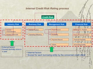 Internal Credit Risk Rating process Credit Risk Industry Risk Business Risk Management Risk Financial Risk Industry Characteristics Industry Financials Market Position Operating Efficiency Track Record Credibility Payment Record Others Existing Fin. Position Future Financial Position Financial Flexibility Accounting Quality External factors Scored centrally once in a year Internal factors  Scored for each borrowing entity by the concerned credit officer 