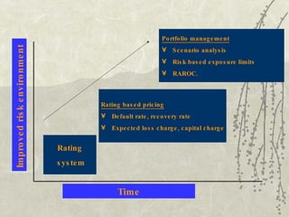 Rating system Rating based pricing Default rate, recovery rate Expected loss charge, capital charge Portfolio management Scenario analysis Risk based exposure limits RAROC. Improved risk environment Time 