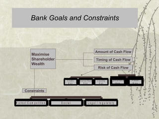 Bank Goals and Constraints Maximise  Shareholder Wealth Amount of Cash Flow Timing of Cash Flow Risk of Cash Flow Constraints 