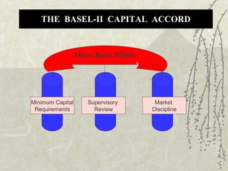 THE  BASEL-II  CAPITAL  ACCORD Minimum Capital Requirements Supervisory  Review Market  Discipline Three Basic Pillars 