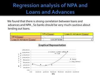 We found that there is strong correlation between loans and
advances and NPA , So banks should be very much cautious about
lending out loans.
y = 0.0002x2 - 14.828x + 568039
R² = 0.98
0.00
200,000.00
400,000.00
600,000.00
800,000.00
1,000,000.00
1,200,000.00
1,400,000.00
1,600,000.00
0.00 20,000.00 40,000.00 60,000.00 80,000.00 100,000.00 120,000.00
L
o
a
n
s
&
A
d
v
a
n
c
e
s
NPA
Series1
Poly. (Series1)
Graphical Representation
 