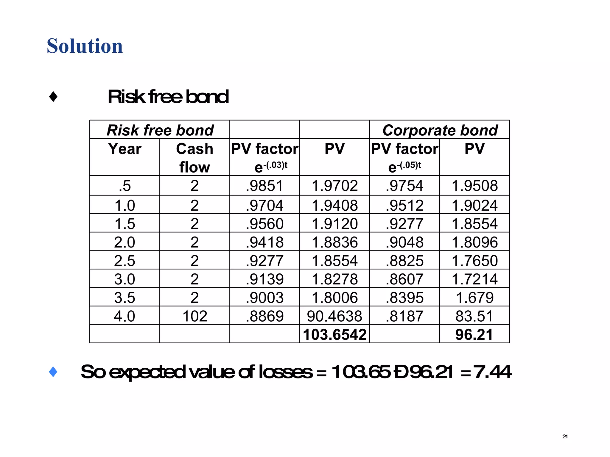 Solution  Risk free bond So expected value of losses = 103.65 – 96.21 = 7.44 Risk free bond Corporate bond Year Cash flow PV factor  e -(.03)t PV PV factor e -(.05)t PV .5 2 .9851 1.9702 .9754 1.9508 1.0 2 .9704 1.9408 .9512 1.9024 1.5 2 .9560 1.9120 .9277 1.8554 2.0 2 .9418 1.8836 .9048 1.8096 2.5 2 .9277 1.8554 .8825 1.7650 3.0 2 .9139 1.8278 .8607 1.7214 3.5 2 .9003 1.8006 .8395 1.679 4.0 102 .8869 90.4638 .8187 83.51 103.6542 96.21 