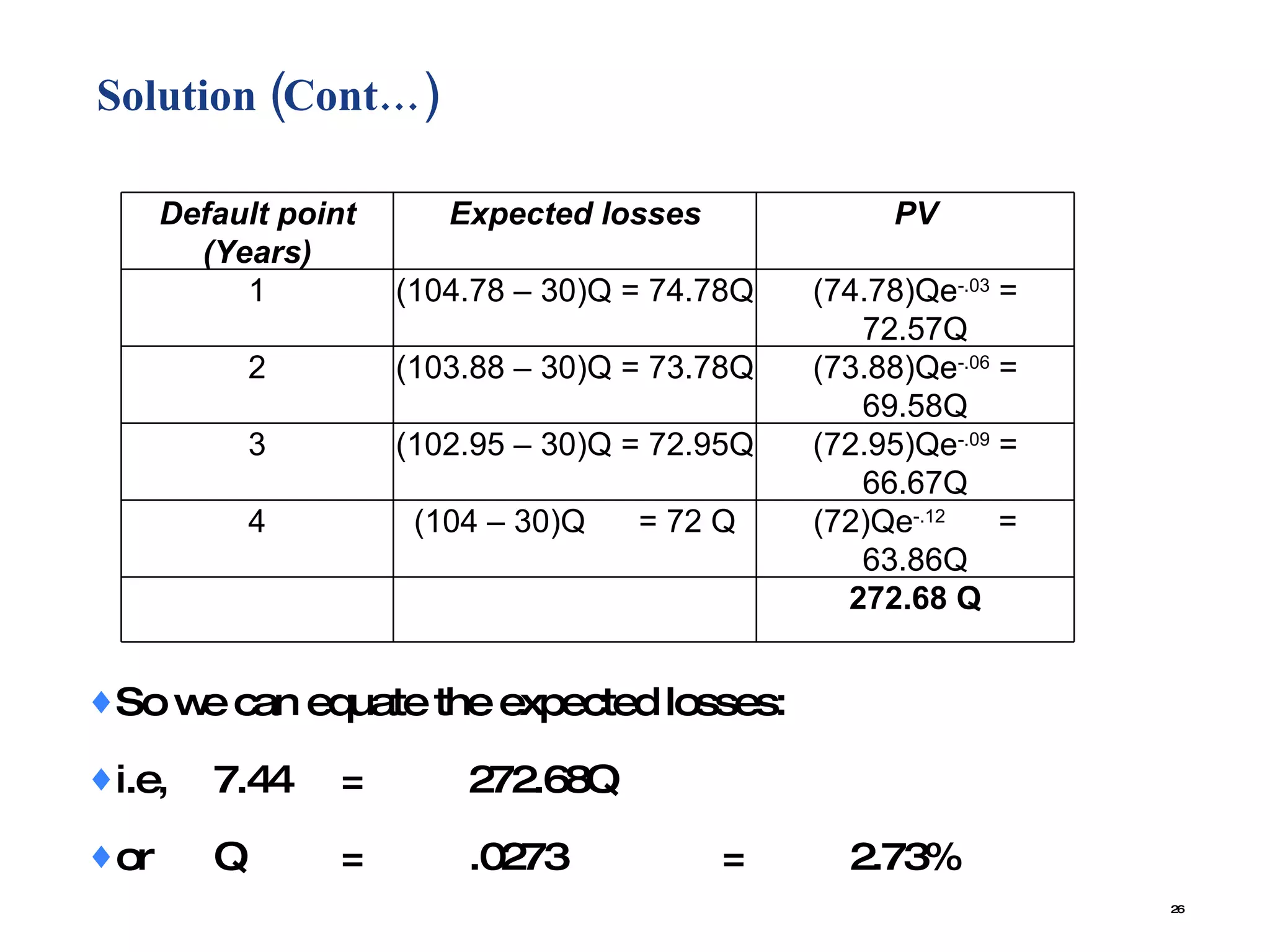 Solution (Cont…)  So we can equate the expected losses: i.e, 7.44  = 272.68Q or Q = .0273 = 2.73% Default point (Years) Expected losses PV 1 (104.78 – 30)Q = 74.78Q (74.78)Qe -.03  = 72.57Q 2 (103.88 – 30)Q = 73.78Q (73.88)Qe -.06  = 69.58Q 3 (102.95 – 30)Q = 72.95Q (72.95)Qe -.09  = 66.67Q 4 (104 – 30)Q  = 72 Q (72)Qe -.12   = 63.86Q 272.68 Q 