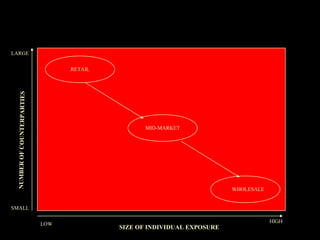 LARGE


                                  RETAIL
 NUMBER OF COUNTERPARTIES




                                                  MID-MARKET




                                                                         WHOLESALE


SMALL

                                                                                     HIGH
                            LOW
                                           SIZE OF INDIVIDUAL EXPOSURE
 