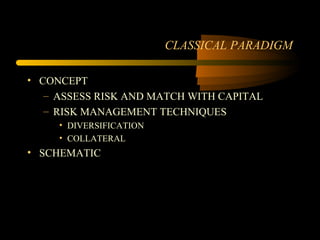 CLASSICAL PARADIGM

• CONCEPT
   – ASSESS RISK AND MATCH WITH CAPITAL
   – RISK MANAGEMENT TECHNIQUES
     • DIVERSIFICATION
     • COLLATERAL
• SCHEMATIC
 