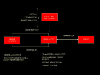 •CAPITAL
                      •PROVISIONING       CREDIT RISK
                                         MANAGEMENT
                  •RISK SYNDICATION




                      CREDIT REQUEST


                                                                TRANSACTION
     CREDIT                              ORIGINATION                          CLIENT
    FUNCTION




                       CREDIT LIMIT

                                        •TRANSACTION ORIGINATION
•CREDIT ASSESSMENT
                                        •PREPARATION OF CREDIT
•MONITORING CREDIT LIMIT &
                                        REQUEST
CREDIT ADMINISTRATION
                                        •PRICING/ STRUCTURING
                                        •ADMINISTRATION
 