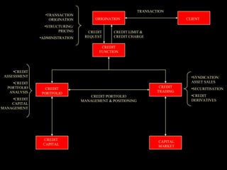 TRANSACTION
                 •TRANSACTION
                   ORIGINATION         ORIGINATION                            CLIENT
                 •STRUCTURING/
                       PRICING     CREDIT      CREDIT LIMIT &
               •ADMINISTRATION    REQUEST      CREDIT CHARGE

                                         CREDIT
                                        FUNCTION




     •CREDIT
 ASSESSMENT                                                                     •SYNDICATION/
    •CREDIT                                                                     ASSET SALES
  PORTFOLIO                                                          CREDIT     •SECURITISATION
                 CREDIT
   ANALYSIS                                                         TRADING
               PORTFOLIO
                                     CREDIT PORTFOLIO                           •CREDIT
    •CREDIT                                                                     DERIVATIVES
                                 MANAGEMENT & POSITIONING
    CAPITAL
MANAGEMENT




                CREDIT
                                                                    CAPITAL
                CAPITAL                                             MARKET
 