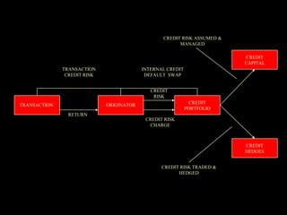CREDIT RISK ASSUMED &
                                                       MANAGED

                                                                         CREDIT
                                                                         CAPITAL
              TRANSACTION                 INTERNAL CREDIT
               CREDIT RISK                 DEFAULT SWAP


                                             CREDIT
                                              RISK
                                                              CREDIT
TRANSACTION                  ORIGINATOR
                                                            PORTFOLIO
                RETURN
                                           CREDIT RISK
                                            CHARGE



                                                                         CREDIT
                                                                         HEDGES


                                                 CREDIT RISK TRADED &
                                                       HEDGED
 