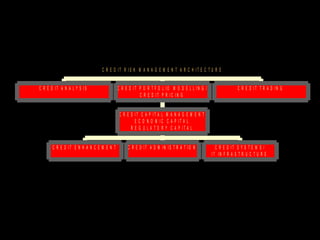 C R E D IT R IS K M A N A G E M E N T A R C H IT E C T U R E


C R E D IT A N A L Y S IS                 C R E D IT P O R T F O L IO M O D E L L IN G /                C R E D IT T R A D IN G
                                                     C R E D IT P R IC IN G


                                          C R E D IT C A P IT A L M A N A G E M E N T
                                                  E C O N O M IC C A P IT A L
                                                R E G U L A T O R Y C A P IT A L


       C R E D IT E N H A N C E M E N T        C R E D IT A D M IN IS T R A T IO N           C R E D IT S Y S T E M S /
                                                                                           IT IN F R A S T R U C T U R E
 