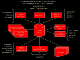 •CREDIT EXPOSURE - STATIC & DYNAMIC (PFCE MODEL)
                        •DEFAULT PROBABILITY/ RATINGS MIGRATION
                                    •RECOVERY RATES
                                 •DEFAULT CORRELATIONS

                                                                                    •PORTFOLIO
RATING MODELS
                                                                                    MODELS
    •INTERNAL     CREDIT                                          CREDIT
                                         RISK DATA                                  •PRICING
                 ANALYSIS                                         MODELS
    •EXTERNAL                                                                       MODELS




                                                                   TRANSACTION
                                                                      DATA
                                           CREDIT                                     •COLLATERAL
                  OBLIGOR/                  DATA
                                                                      CREDIT          •NETTING
                COUNTERPARTY                                       ENHANCEMENT        •CLEARING
                    DATA
                                                                                      HOUSE




   •ECONOMIC
      CAPITAL
                   CREDIT
•REGULATORY                                LIMIT
                   CAPITAL             ADMINISTRATION
     CAPITAL     MANAGEMENT
•PROVISIONING                                                           REPORTING
                                     •SETTLEMENT LIMITS
                                        •RISK LIMITS
 
