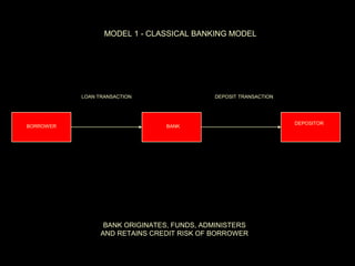 MODEL 1 - CLASSICAL BANKING MODEL




           LOAN TRANSACTION                 DEPOSIT TRANSACTION




                                                                  DEPOSITOR
BORROWER                         BANK




                  BANK ORIGINATES, FUNDS, ADMINISTERS
                 AND RETAINS CREDIT RISK OF BORROWER
 