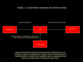 MODEL 2 - INVESTMENT BANKING/ SECURITIES MODEL




               ISSUE OF SECURITIES                    DISTRIBUTION OF SECURITIES




                                                                                   INVESTOR
BORROWER                                       BANK




     UNDERWRITING OF PLACEMENT OF SECURITIES
        AND SYNDICATION OF UNDERWRITING RISK




                                        OTHER BANKS




            BANK ORIGINATES TRANSACTION AND MAY ADMINISTER IT AS
           PAYMENT AGENT. FUNDING AND CREDIT RISK OF BORROWER IS
           TRANSFERRED TO INVESTOR. PRIMARY RISK IS UNDERWRITING
                  WHICH IS SYNDICATED TO REDUCE RISK LEVEL,
 