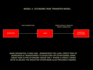 MODEL 4 - ECONOMIC RISK TRANSFER MODEL




            LOAN TRANSACTION                CREDIT DEFAULT SWAP OR
                                              CREDIT LINKED NOTE



                                                                      INVESTOR/
BORROWER                         BANK
                                                                     OTHER BANK




  BANK ORIGINATES, FUNDS AND ADMINISTERS THE LOAN. CREDIT RISK OF
    BORROWER IS TRANSFERRED TO INVESTORS OR OTHER BANKS. BANK
   CREDIT RISK IS PRE ECONOMIC HEDGE ONLY. WHERE A CREDIT LINKED
   NOTE IS ISSUED THE INVESTOR/ OTHER BANK ALSO PROVIDES FUNDING.
 
