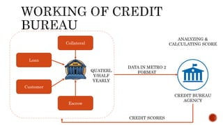 Loan
Customer
Escrow
Collateral
CREDIT BUREAU
AGENCY
QUATERL
Y/HALF
YEARLY
DATA IN METRO 2
FORMAT
ANALYZING &
CALCULATING SCORE
CREDIT SCORES
 
