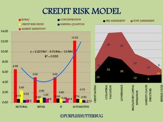 CREDIT RISK MODEL
6.59
5.00 5.00
12.22
0.73 0.50 0.83 0.74
2.40
0.90
0.80
0.70
0.52 1.00
0.30 0.50
0.6
0.8 0.9
0.13
y = 2.2019x2 - 9.3184x + 13.984
R² = 0.955
0.00
2.00
4.00
6.00
8.00
10.00
12.00
14.00
SECTORAL RETAIL FI AUTOMOTIVE
RORAC CONCENTRATION
CREDIT RISK INDEX EARNING QUANTUM
MARKET SENSITIVITY
13
32
28
12 9
10
16
28 33
23
19
6
CREDITRATING
COLLATERAL
VALUATION
GOVERNANCE
REGULATORYCAPITAL
ESTIMATION
LIABILITYCLAUSE
STRUCTURE
RENEGECYCLE
PRE ASSESSMENT POST ASSESSMENT
©PURPLESHUTTERBUG
 