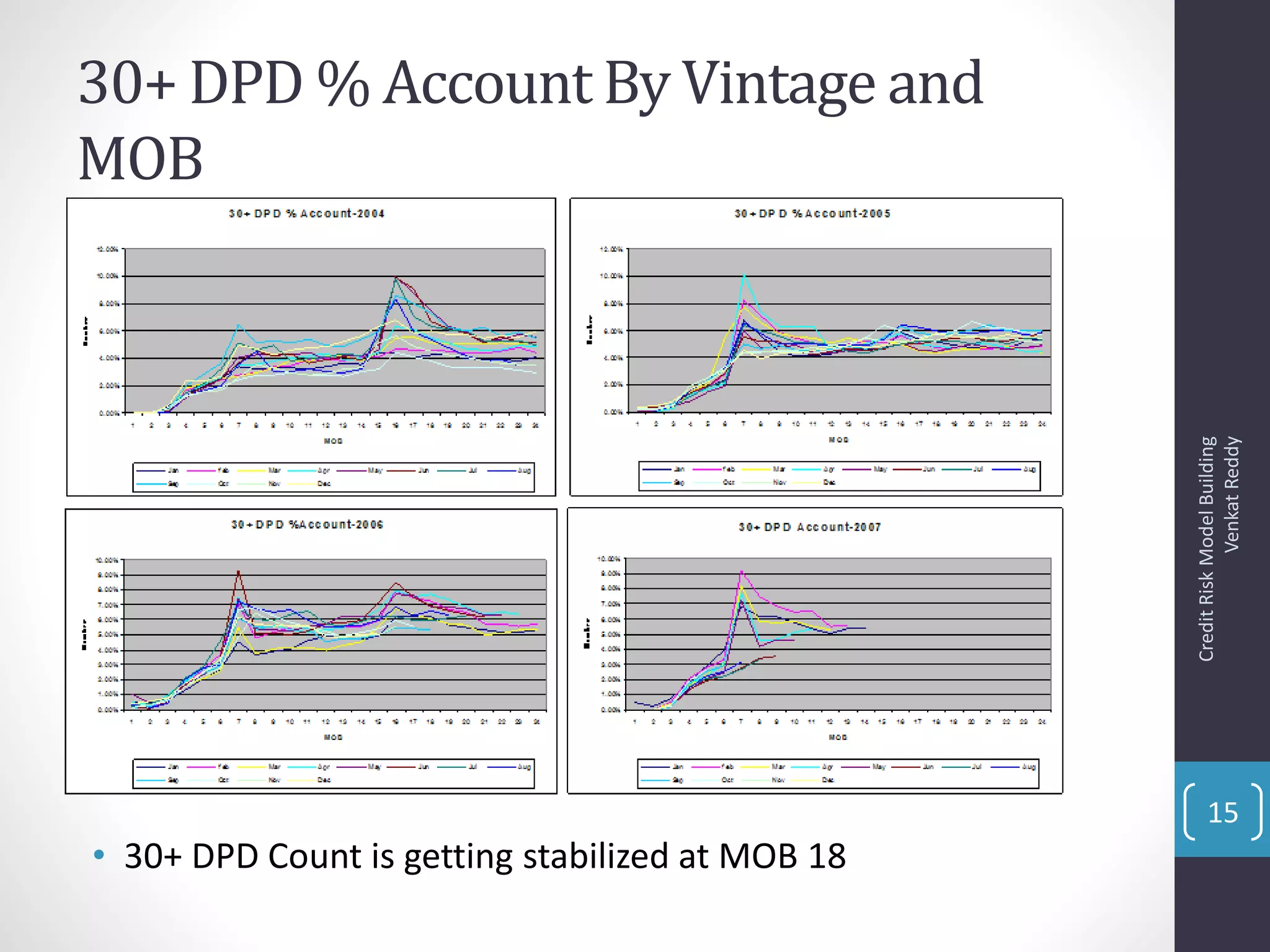 30+ DPD % Account By Vintage and
MOB
• 30+ DPD Count is getting stabilized at MOB 18
CreditRiskModelBuilding
VenkatReddy
15
 