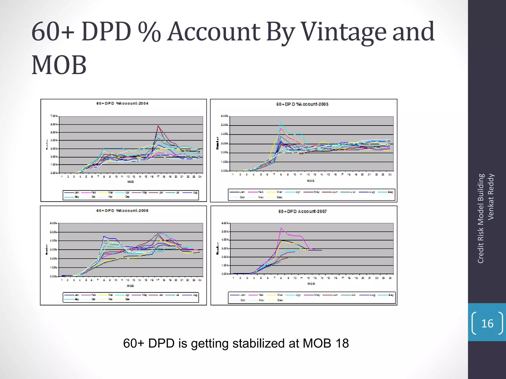 60+ DPD % Account By Vintage and
MOB
60+ DPD is getting stabilized at MOB 18
CreditRiskModelBuilding
VenkatReddy
16
 