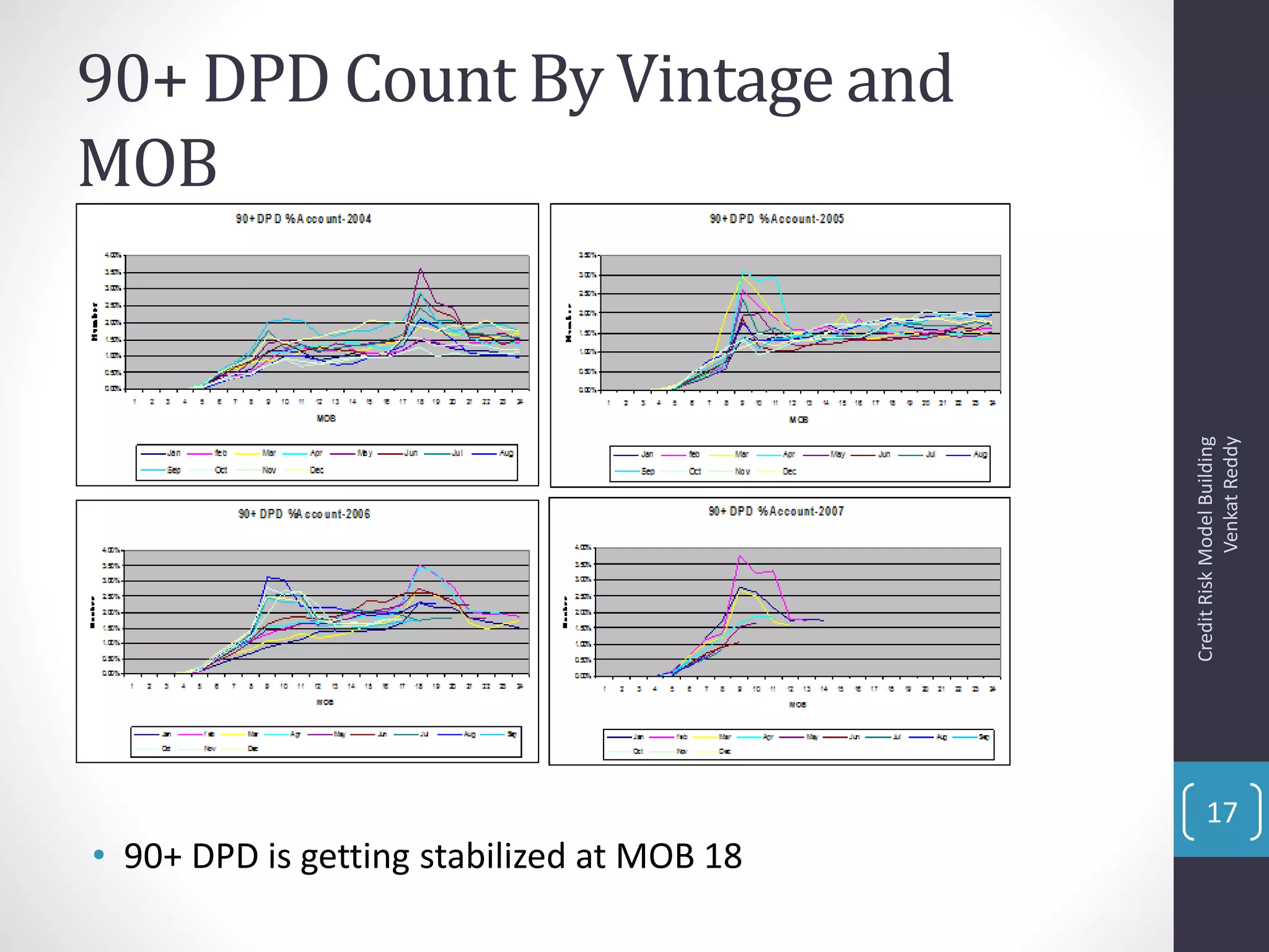 90+ DPD Count By Vintage and
MOB
• 90+ DPD is getting stabilized at MOB 18
CreditRiskModelBuilding
VenkatReddy
17
 