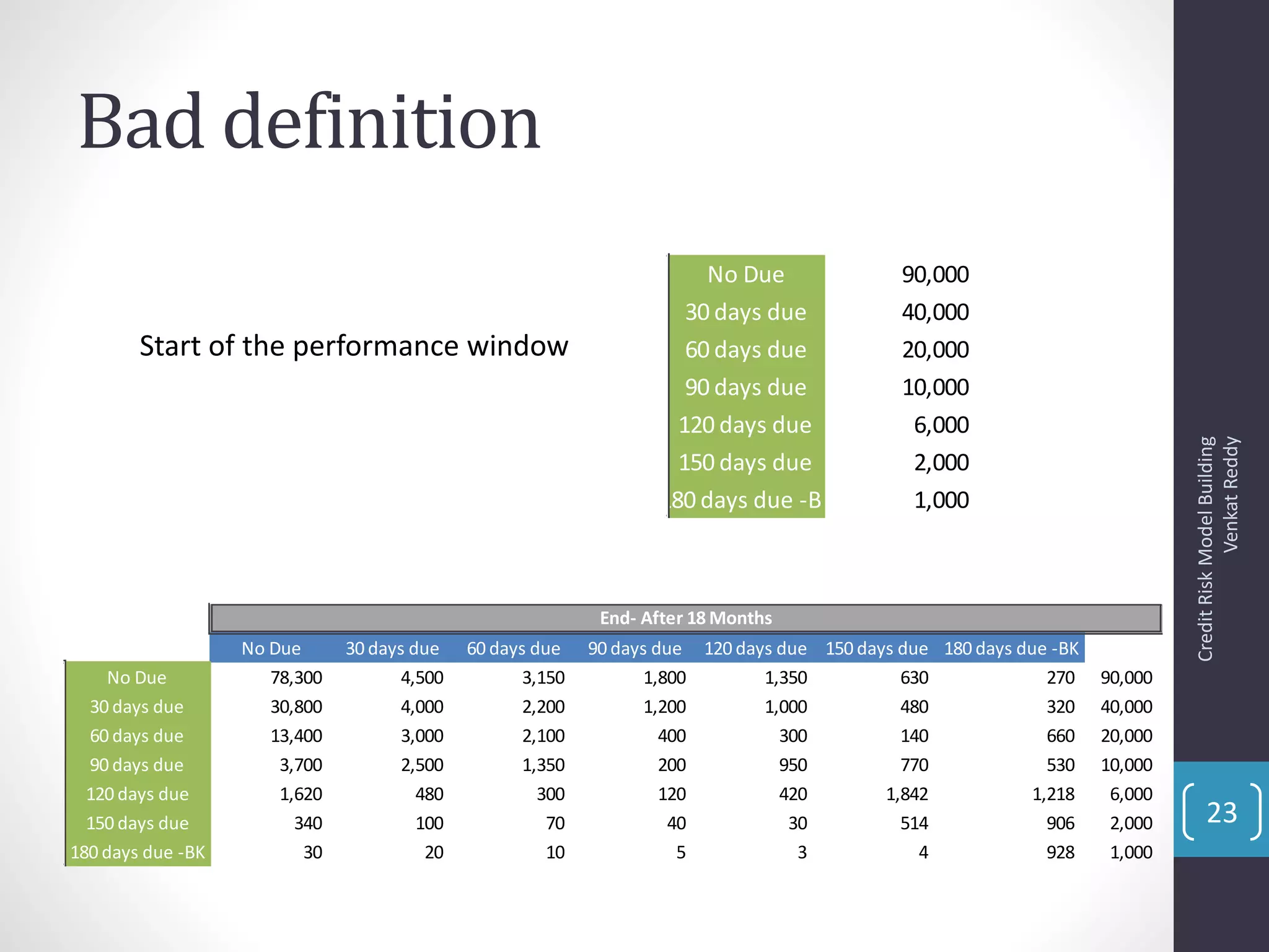 Bad definition
CreditRiskModelBuilding
VenkatReddy
23
No Due 90,000
30 days due 40,000
60 days due 20,000
90 days due 10,000
120 days due 6,000
150 days due 2,000
180 days due -BK 1,000
Start of the performance window
No Due 30 days due 60 days due 90 days due 120 days due 150 days due 180 days due -BK
No Due 78,300 4,500 3,150 1,800 1,350 630 270 90,000
30 days due 30,800 4,000 2,200 1,200 1,000 480 320 40,000
60 days due 13,400 3,000 2,100 400 300 140 660 20,000
90 days due 3,700 2,500 1,350 200 950 770 530 10,000
120 days due 1,620 480 300 120 420 1,842 1,218 6,000
150 days due 340 100 70 40 30 514 906 2,000
180 days due -BK 30 20 10 5 3 4 928 1,000
End- After 18 Months
 