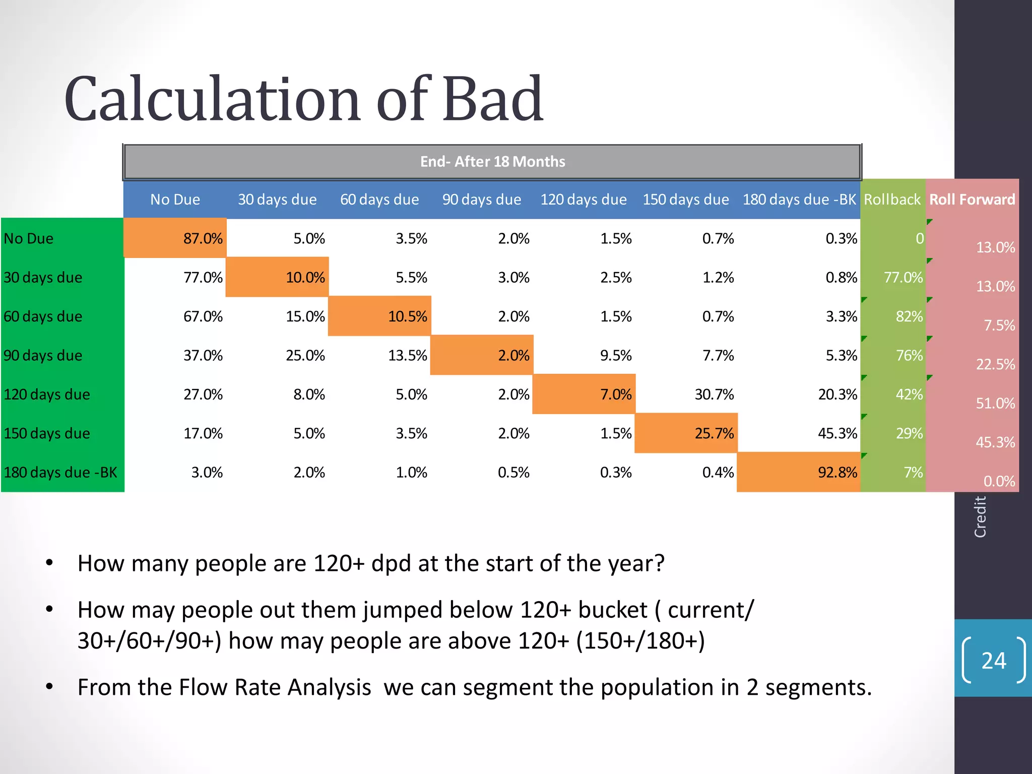 Calculation of Bad
CreditRiskModelBuilding
VenkatReddy
24
No Due 30 days due 60 days due 90 days due 120 days due 150 days due 180 days due -BK Rollback Roll Forward
No Due 87.0% 5.0% 3.5% 2.0% 1.5% 0.7% 0.3% 0
13.0%
30 days due 77.0% 10.0% 5.5% 3.0% 2.5% 1.2% 0.8% 77.0%
13.0%
60 days due 67.0% 15.0% 10.5% 2.0% 1.5% 0.7% 3.3% 82%
7.5%
90 days due 37.0% 25.0% 13.5% 2.0% 9.5% 7.7% 5.3% 76%
22.5%
120 days due 27.0% 8.0% 5.0% 2.0% 7.0% 30.7% 20.3% 42%
51.0%
150 days due 17.0% 5.0% 3.5% 2.0% 1.5% 25.7% 45.3% 29%
45.3%
180 days due -BK 3.0% 2.0% 1.0% 0.5% 0.3% 0.4% 92.8% 7%
0.0%
End- After 18 Months
• How many people are 120+ dpd at the start of the year?
• How may people out them jumped below 120+ bucket ( current/
30+/60+/90+) how may people are above 120+ (150+/180+)
• From the Flow Rate Analysis we can segment the population in 2 segments.
 