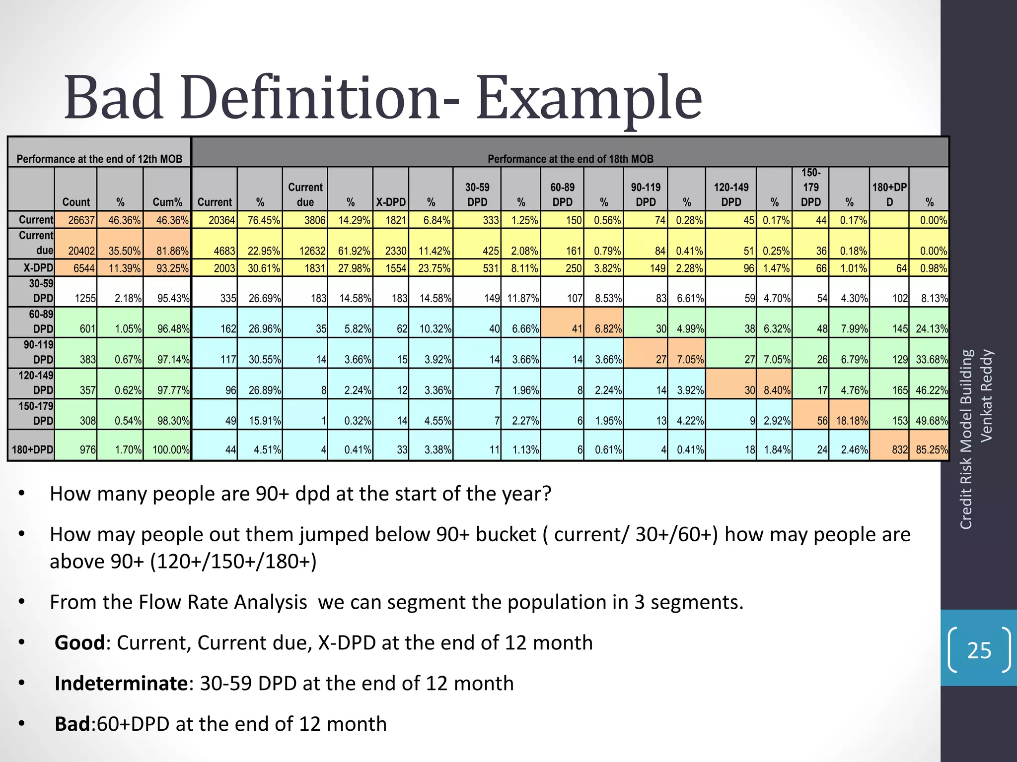 Bad Definition- Example
Count % Cum% Current %
Current
due % X-DPD %
30-59
DPD %
60-89
DPD %
90-119
DPD %
120-149
DPD %
150-
179
DPD %
180+DP
D %
Current 26637 46.36% 46.36% 20364 76.45% 3806 14.29% 1821 6.84% 333 1.25% 150 0.56% 74 0.28% 45 0.17% 44 0.17% 0.00%
Current
due 20402 35.50% 81.86% 4683 22.95% 12632 61.92% 2330 11.42% 425 2.08% 161 0.79% 84 0.41% 51 0.25% 36 0.18% 0.00%
X-DPD 6544 11.39% 93.25% 2003 30.61% 1831 27.98% 1554 23.75% 531 8.11% 250 3.82% 149 2.28% 96 1.47% 66 1.01% 64 0.98%
30-59
DPD 1255 2.18% 95.43% 335 26.69% 183 14.58% 183 14.58% 149 11.87% 107 8.53% 83 6.61% 59 4.70% 54 4.30% 102 8.13%
60-89
DPD 601 1.05% 96.48% 162 26.96% 35 5.82% 62 10.32% 40 6.66% 41 6.82% 30 4.99% 38 6.32% 48 7.99% 145 24.13%
90-119
DPD 383 0.67% 97.14% 117 30.55% 14 3.66% 15 3.92% 14 3.66% 14 3.66% 27 7.05% 27 7.05% 26 6.79% 129 33.68%
120-149
DPD 357 0.62% 97.77% 96 26.89% 8 2.24% 12 3.36% 7 1.96% 8 2.24% 14 3.92% 30 8.40% 17 4.76% 165 46.22%
150-179
DPD 308 0.54% 98.30% 49 15.91% 1 0.32% 14 4.55% 7 2.27% 6 1.95% 13 4.22% 9 2.92% 56 18.18% 153 49.68%
180+DPD 976 1.70% 100.00% 44 4.51% 4 0.41% 33 3.38% 11 1.13% 6 0.61% 4 0.41% 18 1.84% 24 2.46% 832 85.25%
Performance at the end of 12th MOB Performance at the end of 18th MOB
• How many people are 90+ dpd at the start of the year?
• How may people out them jumped below 90+ bucket ( current/ 30+/60+) how may people are
above 90+ (120+/150+/180+)
• From the Flow Rate Analysis we can segment the population in 3 segments.
• Good: Current, Current due, X-DPD at the end of 12 month
• Indeterminate: 30-59 DPD at the end of 12 month
• Bad:60+DPD at the end of 12 month
CreditRiskModelBuilding
VenkatReddy
25
 