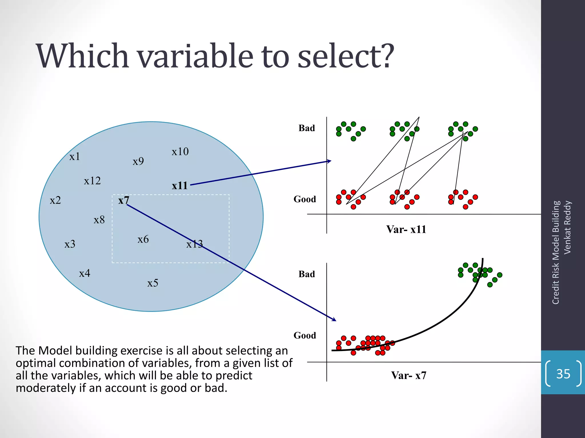 Which variable to select?
The Model building exercise is all about selecting an
optimal combination of variables, from a given list of
all the variables, which will be able to predict
moderately if an account is good or bad.
x11
x7x2
x8
x6
x12
x9x1 x10
x13
x5
x4
x3
Good
Bad
Var- x11
Good
Bad
Var- x7
CreditRiskModelBuilding
VenkatReddy
35
 