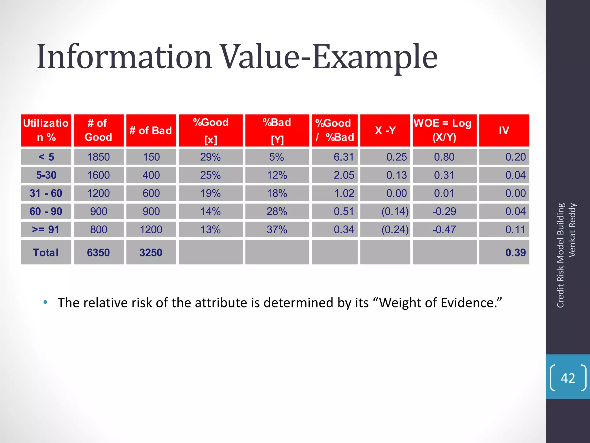 Information Value-Example
• The relative risk of the attribute is determined by its “Weight of Evidence.”
%Good %Bad
[x] [Y]
< 5 1850 150 29% 5% 6.31 0.25 0.80 0.20
5-30 1600 400 25% 12% 2.05 0.13 0.31 0.04
31 - 60 1200 600 19% 18% 1.02 0.00 0.01 0.00
60 - 90 900 900 14% 28% 0.51 (0.14) -0.29 0.04
>= 91 800 1200 13% 37% 0.34 (0.24) -0.47 0.11
Total 6350 3250 0.39
WOE = Log
(X/Y)
IV
Utilizatio
n %
# of
Good
# of Bad
%Good
/ %Bad
X -Y
CreditRiskModelBuilding
VenkatReddy
42
 