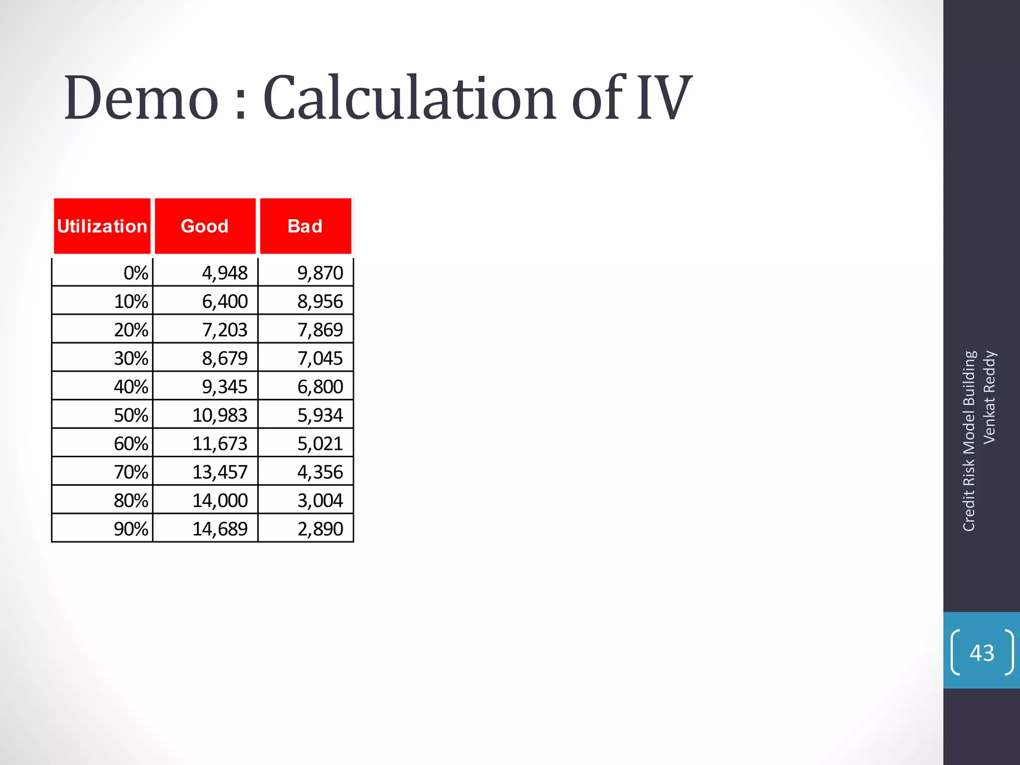 Demo : Calculation of IV
0% 4,948 9,870
10% 6,400 8,956
20% 7,203 7,869
30% 8,679 7,045
40% 9,345 6,800
50% 10,983 5,934
60% 11,673 5,021
70% 13,457 4,356
80% 14,000 3,004
90% 14,689 2,890
Utilization Good Bad
CreditRiskModelBuilding
VenkatReddy
43
 