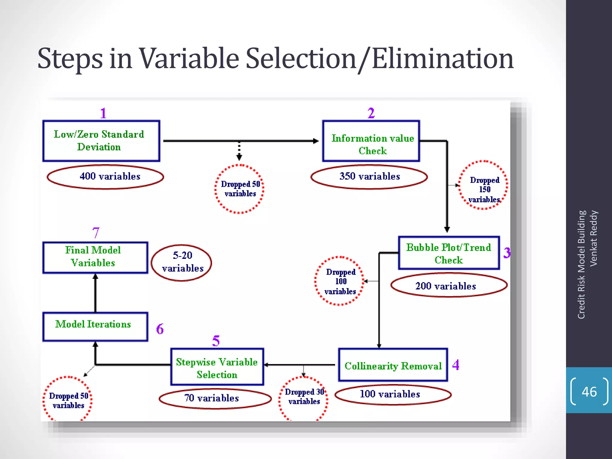 Steps in Variable Selection/Elimination
CreditRiskModelBuilding
VenkatReddy
46
 