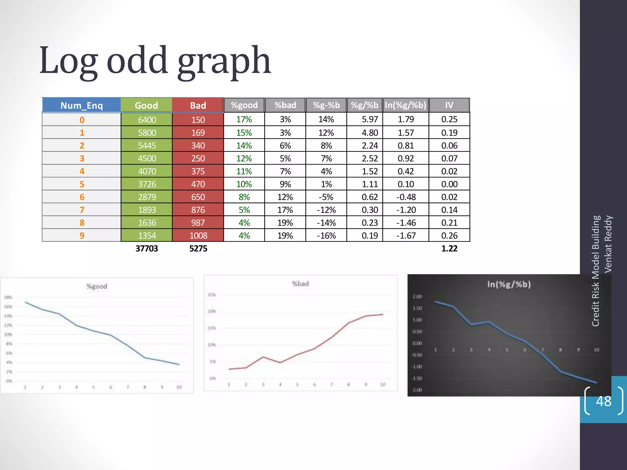 Log odd graph
Num_Enq Good Bad %good %bad %g-%b %g/%b ln(%g/%b) IV
0 6400 150 17% 3% 14% 5.97 1.79 0.25
1 5800 169 15% 3% 12% 4.80 1.57 0.19
2 5445 340 14% 6% 8% 2.24 0.81 0.06
3 4500 250 12% 5% 7% 2.52 0.92 0.07
4 4070 375 11% 7% 4% 1.52 0.42 0.02
5 3726 470 10% 9% 1% 1.11 0.10 0.00
6 2879 650 8% 12% -5% 0.62 -0.48 0.02
7 1893 876 5% 17% -12% 0.30 -1.20 0.14
8 1636 987 4% 19% -14% 0.23 -1.46 0.21
9 1354 1008 4% 19% -16% 0.19 -1.67 0.26
37703 5275 1.22
CreditRiskModelBuilding
VenkatReddy
48
 