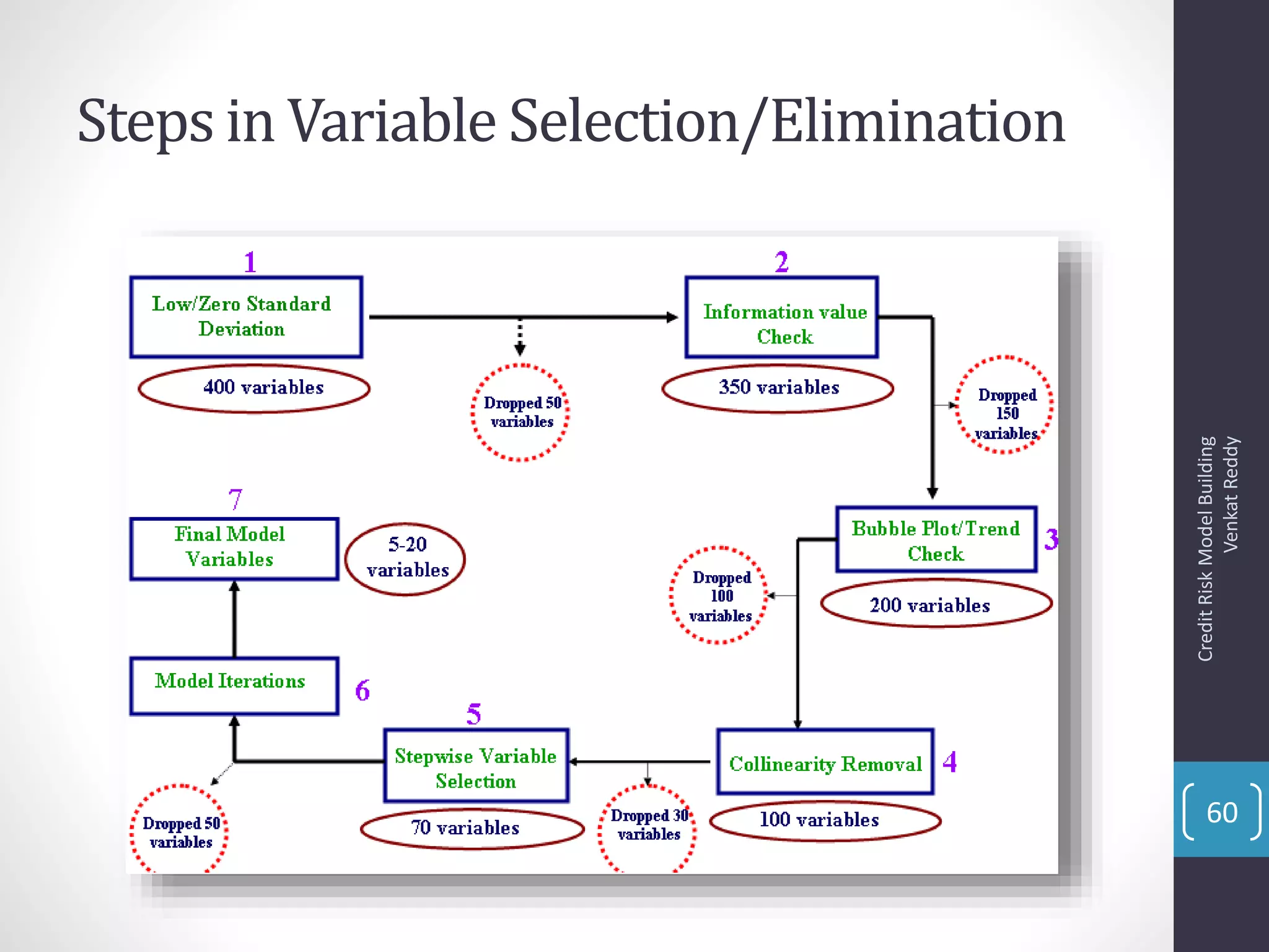 Steps in Variable Selection/Elimination
CreditRiskModelBuilding
VenkatReddy
60
 